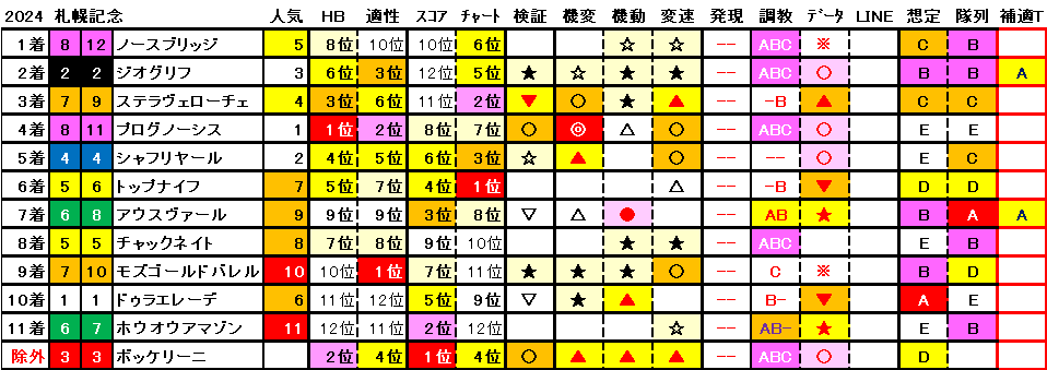 2024　札幌記念　結果まとめ1